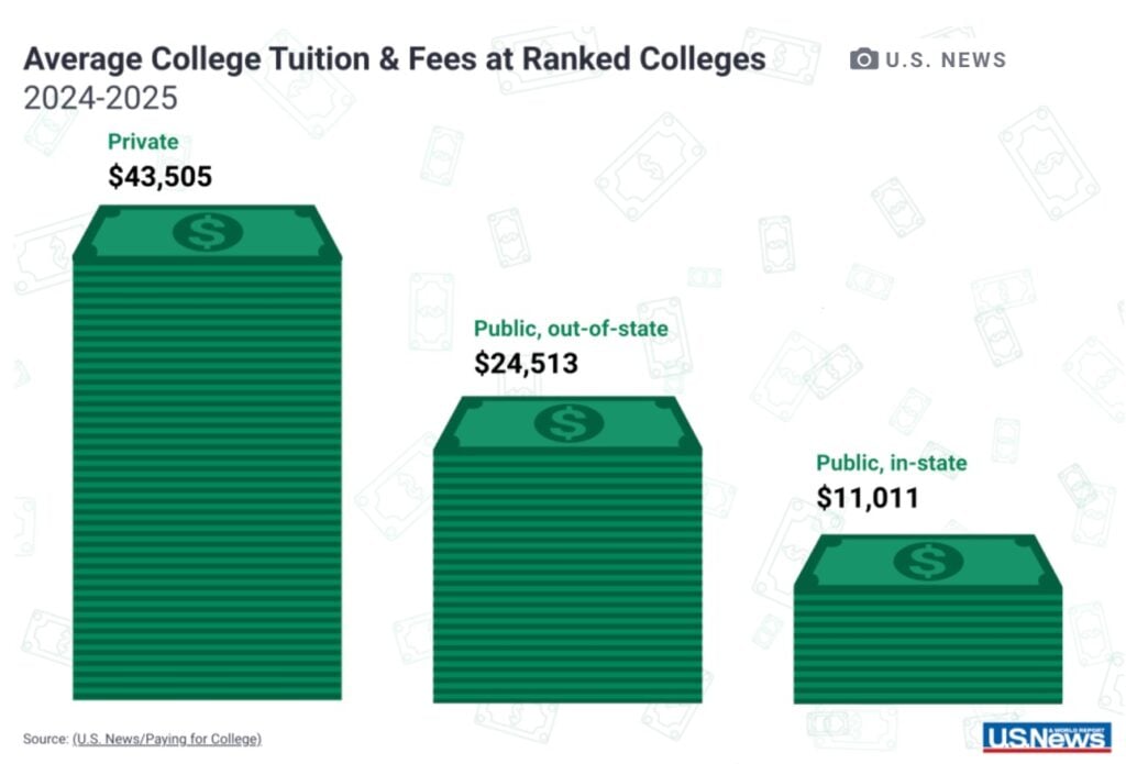 US News - cost of college 2024-25 graphic